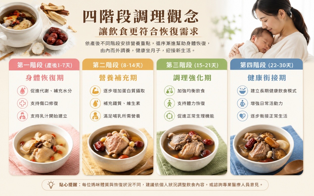 產後飲食,產後30天, 月子餐,食品安全,食安事件,產後調理,月子料理,產後營養,外送月子餐,月子餐推薦,居家月子餐,產後恢復,產後修復,產後黃金修復期,產後四階段,四階段調理,月子湯,月子藥膳子茶,月嫂料理,到府坐月子,產後照護,坐月子吃什麼,月子餐怎麼選,月子飲食,產後健康飲食,產婦飲食,產後料理,yifood,頤珍宮膳