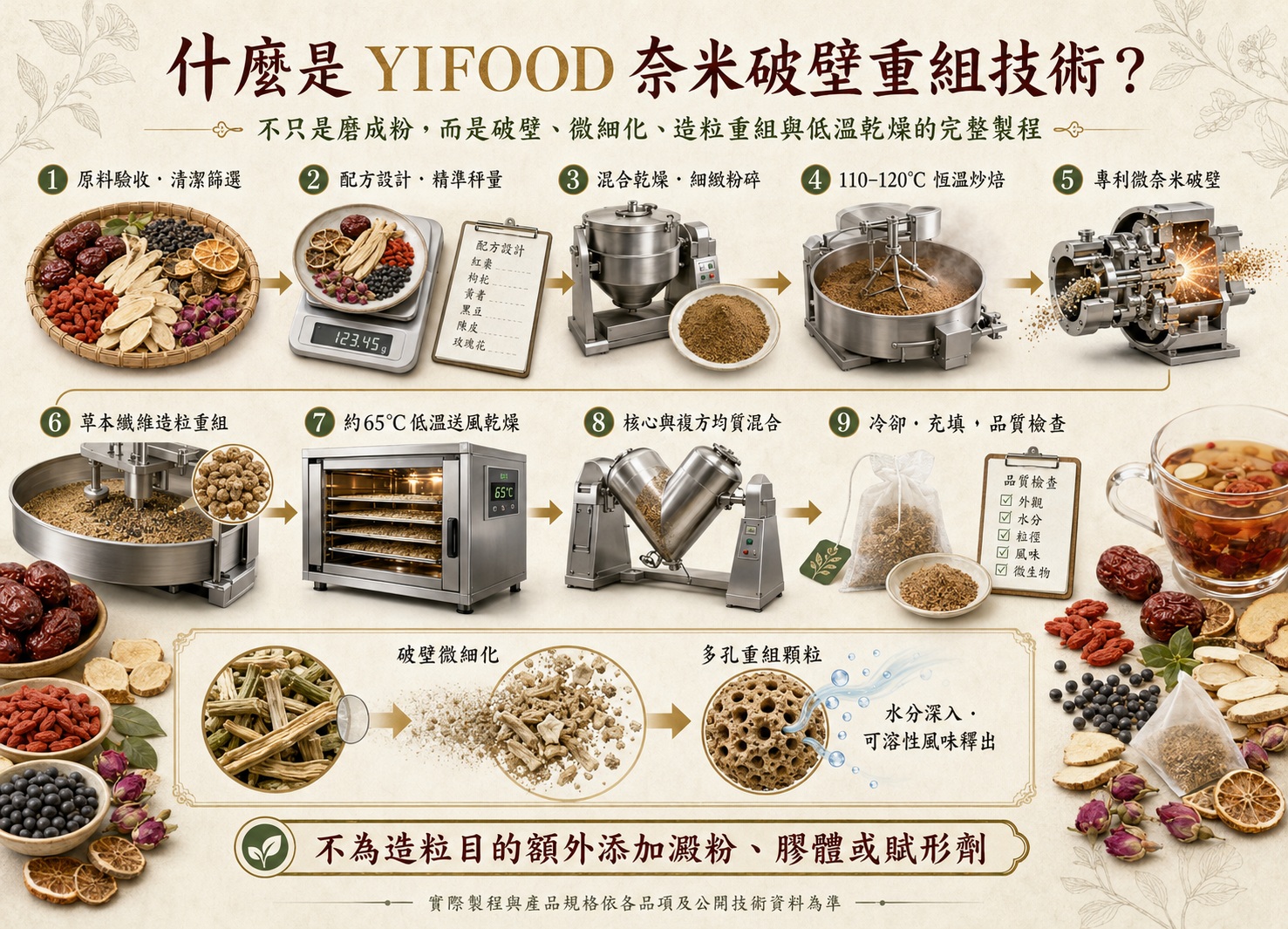 YIFOOD奈米破壁技術, 頤珍宮膳專利技術, 奈米破壁重組, 迅速低溫沖泡, 冷泡草本茶, 東方草本茶包, 無咖啡因草本茶, 藥膳燉包, 漢方燉包, 草本微細化, 草本溶出率, 台灣草本品牌, 藥膳包比較, 冷泡茶包推薦, herbal tea bag, herbal soup blend